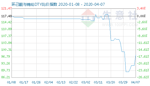 4月7日环己酮与锦纶DTY比价指数图