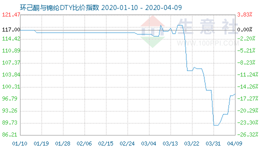 4月9日环己酮与锦纶DTY比价指数图