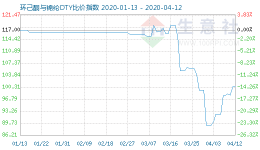 4月12日环己酮与锦纶DTY比价指数图