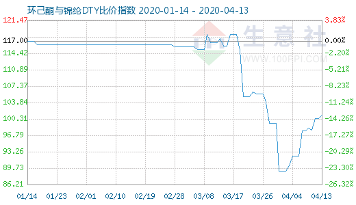 4月13日环己酮与锦纶DTY比价指数图