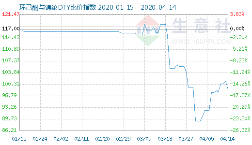 4月14日环己酮与锦纶DTY比价指数图