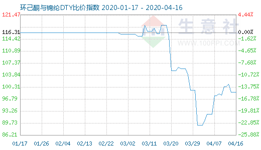 4月16日环己酮与锦纶DTY比价指数图