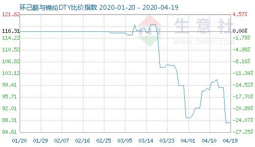 4月19日环己酮与锦纶DTY比价指数图