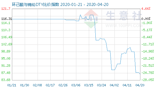 4月20日环己酮与锦纶DTY比价指数图