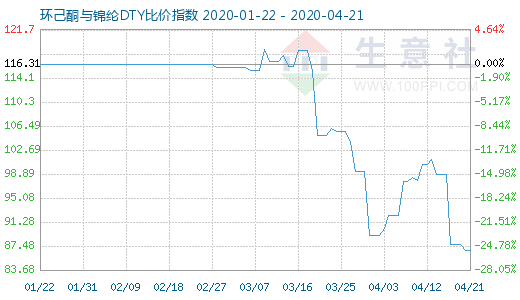 4月21日环己酮与锦纶DTY比价指数图