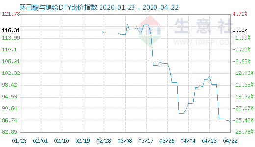 4月22日环己酮与锦纶DTY比价指数图