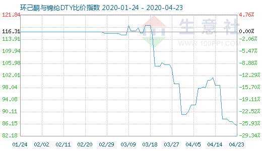 4月23日环己酮与锦纶DTY比价指数图