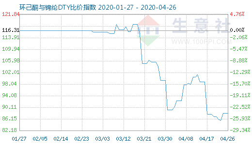 4月26日环己酮与锦纶DTY比价指数图