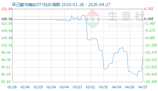 4月27日环己酮与锦纶DTY比价指数图