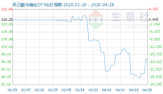 4月28日环己酮与锦纶DTY比价指数图