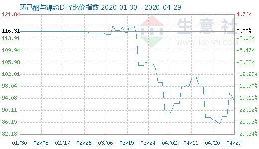 4月29日环己酮与锦纶DTY比价指数图