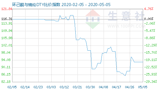 5月5日环己酮与锦纶DTY比价指数图