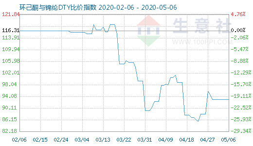 5月6日环己酮与锦纶DTY比价指数图