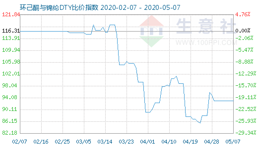 5月7日环己酮与锦纶DTY比价指数图