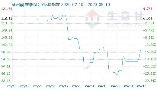 5月10日环己酮与锦纶DTY比价指数图