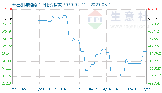 5月11日环己酮与锦纶DTY比价指数图