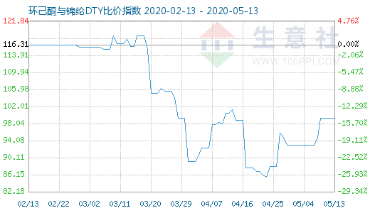 5月13日环己酮与锦纶DTY比价指数图