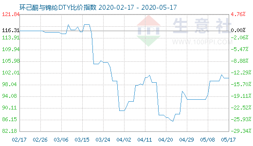 5月17日环己酮与锦纶DTY比价指数图