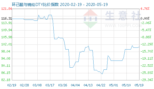 5月19日环己酮与锦纶DTY比价指数图