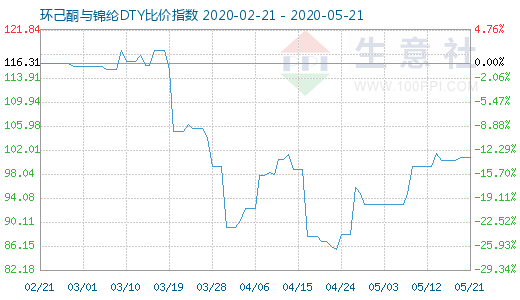 5月21日环己酮与锦纶DTY比价指数图