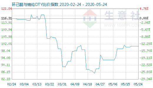 5月24日环己酮与锦纶DTY比价指数图