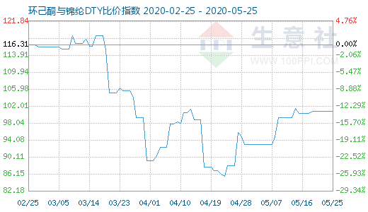 5月25日环己酮与锦纶DTY比价指数图