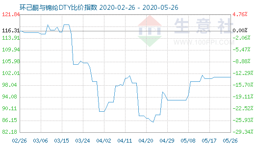 5月26日环己酮与锦纶DTY比价指数图