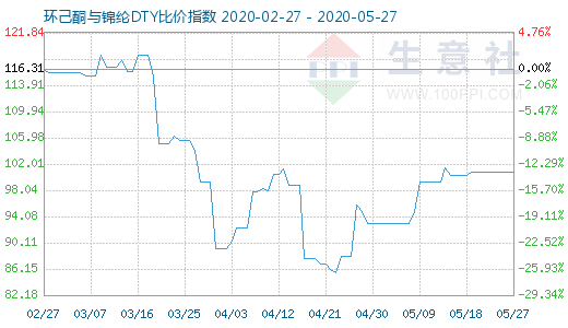 5月27日环己酮与锦纶DTY比价指数图