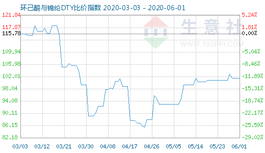 6月1日环己酮与锦纶DTY比价指数图