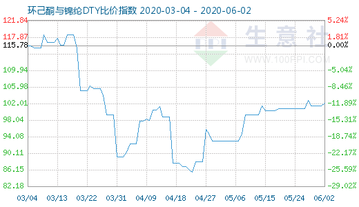 6月2日环己酮与锦纶DTY比价指数图