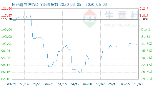 6月3日环己酮与锦纶DTY比价指数图