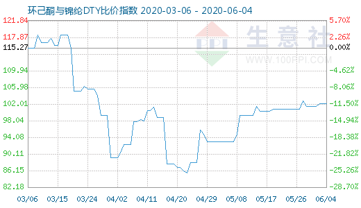 6月4日环己酮与锦纶DTY比价指数图