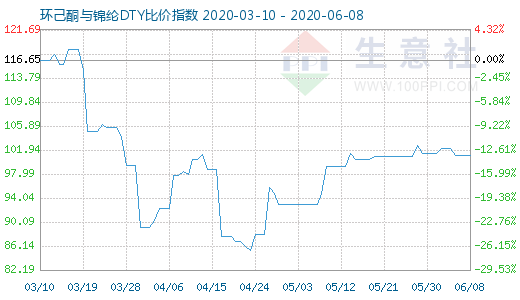 6月8日环己酮与锦纶DTY比价指数图