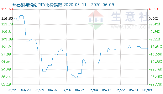 6月9日环己酮与锦纶DTY比价指数图