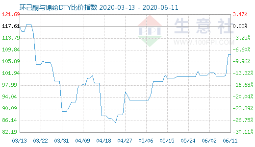 6月11日环己酮与锦纶DTY比价指数图