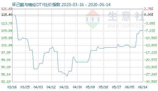 6月14日环己酮与锦纶DTY比价指数图