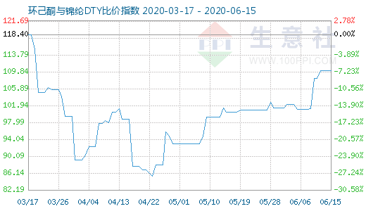 6月15日环己酮与锦纶DTY比价指数图