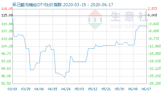 6月17日环己酮与锦纶DTY比价指数图