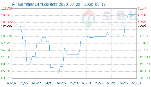 6月18日环己酮与锦纶DTY比价指数图