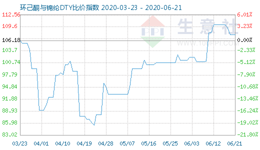 6月21日环己酮与锦纶DTY比价指数图