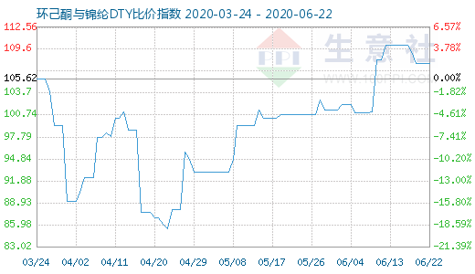 6月22日环己酮与锦纶DTY比价指数图