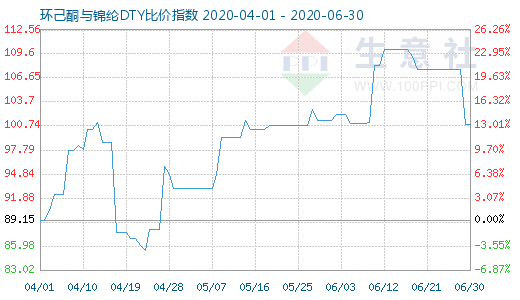 6月30日环己酮与锦纶DTY比价指数图