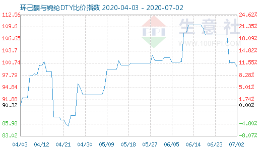 7月2日环己酮与锦纶DTY比价指数图