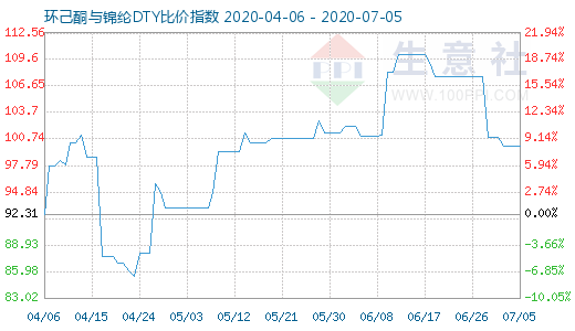 7月5日环己酮与锦纶DTY比价指数图