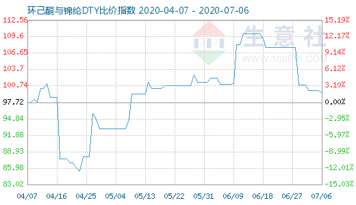 7月6日环己酮与锦纶DTY比价指数图