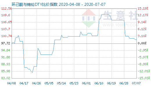 7月7日环己酮与锦纶DTY比价指数图