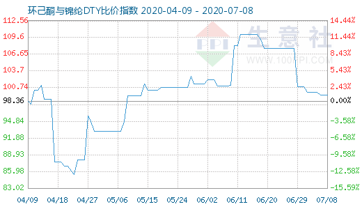 7月8日环己酮与锦纶DTY比价指数图