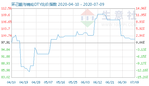 7月9日环己酮与锦纶DTY比价指数图