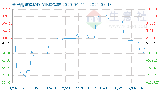 7月13日环己酮与锦纶DTY比价指数图