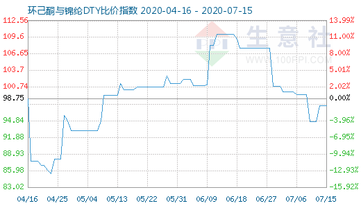 7月15日环己酮与锦纶DTY比价指数图